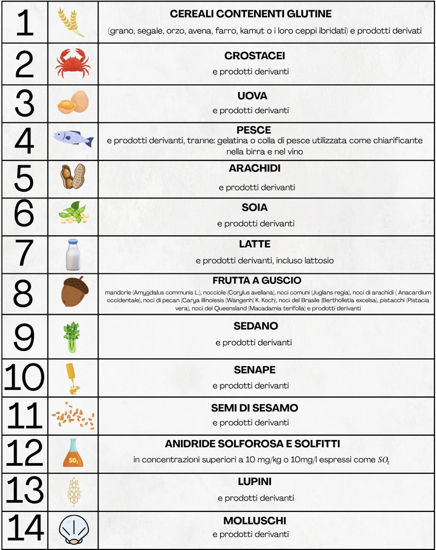 Tabella allergeni: 1 cereali contenenti glutine, 2 crostacei, 3 uova, 4 pesce, 5 arachidi, 6 soia, 7 latte, 8 frutta a guscio, 9 sedano, 10 senape, 11 semi di sesamo, 12 anidride solforosa e solfiti, 13 lupini, 14 molluschi